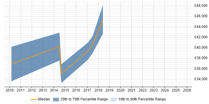 Salary distribution trend for jobs in Stoke-on-Trent citing Online Gambling