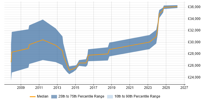 Salary distribution trend for Operations Engineer job vacancies in Stoke-on-Trent