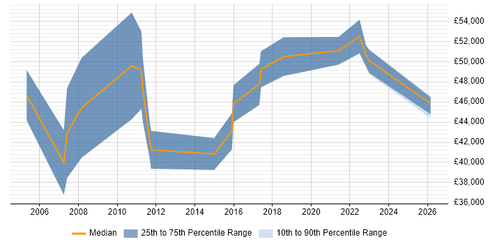 Salary distribution trend for Operations Manager job vacancies in Stoke-on-Trent