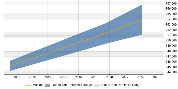 Salary distribution trend for jobs in Stoke-on-Trent citing Order Management