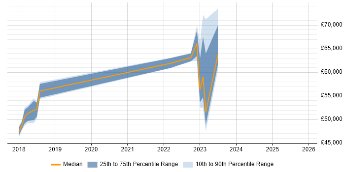 Salary distribution trend for jobs in Stoke-on-Trent citing PaaS