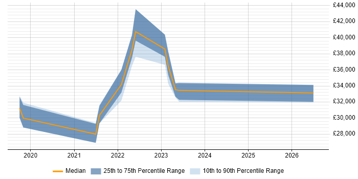Salary distribution trend for jobs in Stoke-on-Trent citing Patch Management