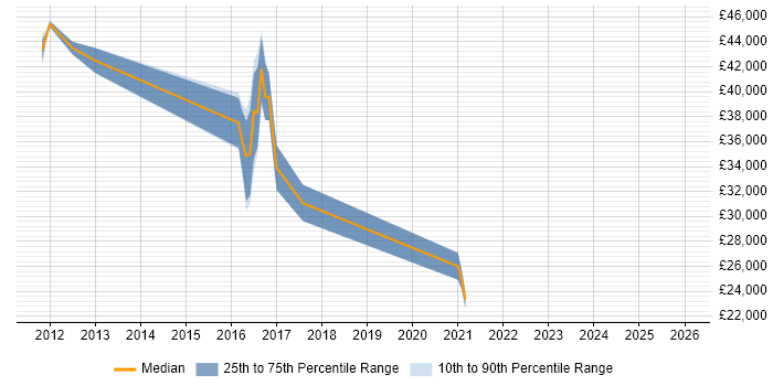 Salary distribution trend for jobs in Stoke-on-Trent citing PayPal