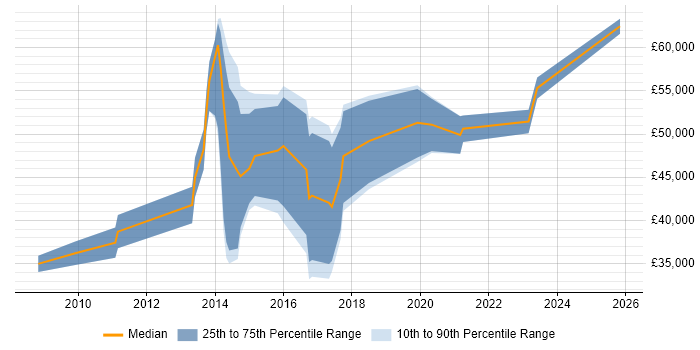 Salary distribution trend for jobs in Stoke-on-Trent citing Penetration Testing