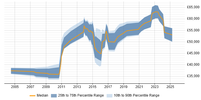 Salary distribution trend for jobs in Stoke-on-Trent citing People Management