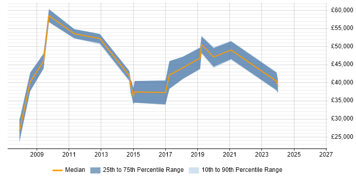 Salary distribution trend for jobs in Stoke-on-Trent citing Performance Management