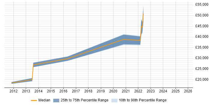 Salary distribution trend for jobs in Stoke-on-Trent citing Performance Metrics