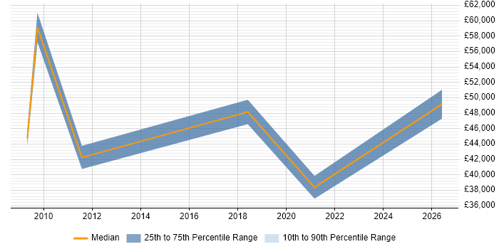 Salary distribution trend for jobs in Stoke-on-Trent citing Pharmaceutical