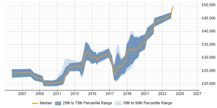 Salary distribution trend for PHP Developer job vacancies in Stoke-on-Trent