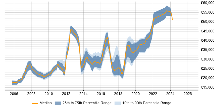 Salary distribution trend for jobs in Stoke-on-Trent citing PHP