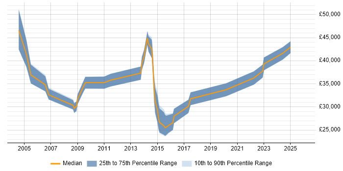 Salary distribution trend for jobs in Stoke-on-Trent citing PL/SQL