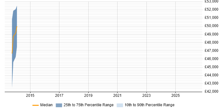 Salary distribution trend for Platform Engineer job vacancies in Stoke-on-Trent