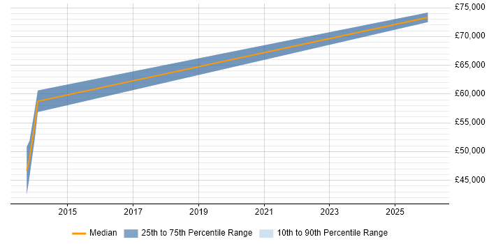 Salary distribution trend for jobs in Stoke-on-Trent citing Platform Engineering