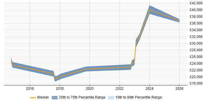 Salary distribution trend for jobs in Stoke-on-Trent citing Preventative Maintenance