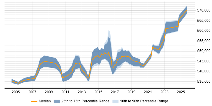 Salary distribution trend for jobs in Stoke-on-Trent citing PRINCE2