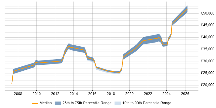 Salary distribution trend for jobs in Stoke-on-Trent citing Proactive Monitoring
