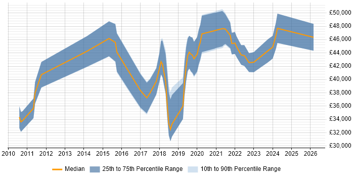 Salary distribution trend for jobs in Stoke-on-Trent citing Problem Management