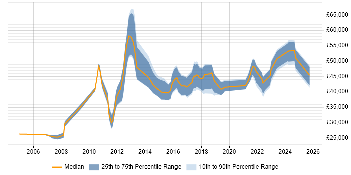 Salary distribution trend for jobs in Stoke-on-Trent citing Process Improvement