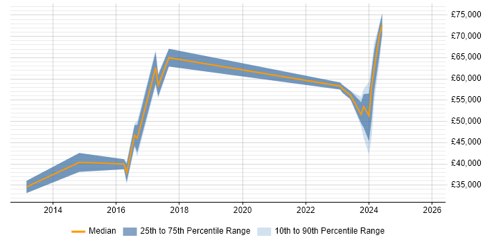 Salary distribution trend for jobs in Stoke-on-Trent citing Product Management