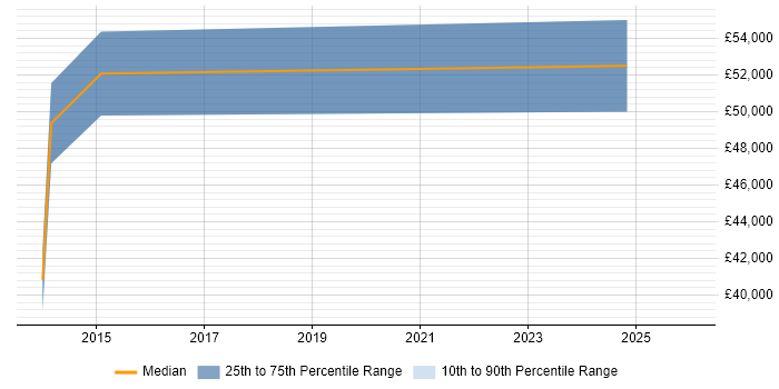 Salary distribution trend for jobs in Stoke-on-Trent citing Product Requirements