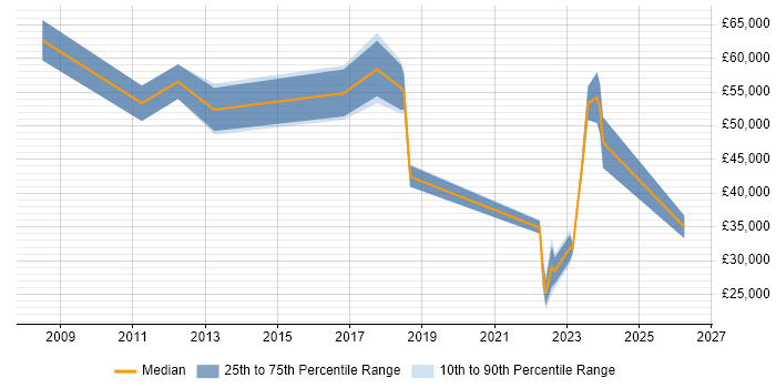 Salary distribution trend for jobs in Stoke-on-Trent citing Programme Management