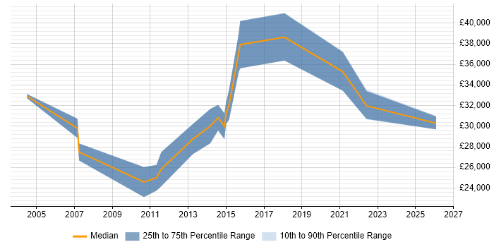 Salary distribution trend for Project Coordinator job vacancies in Stoke-on-Trent