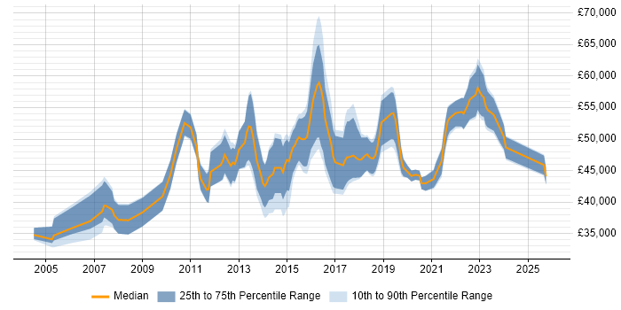 Salary distribution trend for Project Manager job vacancies in Stoke-on-Trent