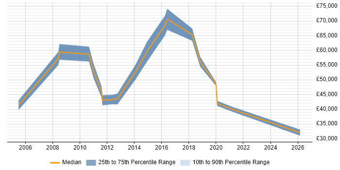 Salary distribution trend for jobs in Stoke-on-Trent citing Project Planning
