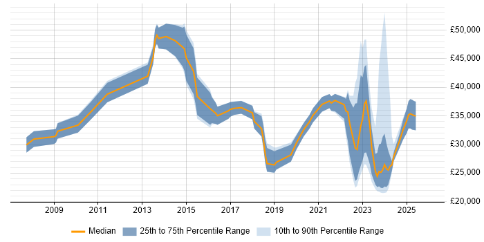 Salary distribution trend for jobs in Stoke-on-Trent citing Public Sector