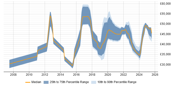 Salary distribution trend for jobs in Stoke-on-Trent citing Python