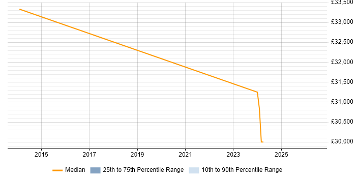 Salary distribution trend for QA Manager job vacancies in Stoke-on-Trent