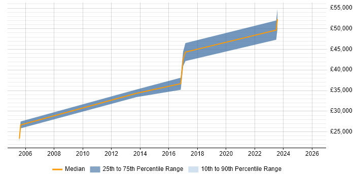 Salary distribution trend for jobs in Stoke-on-Trent citing QMS