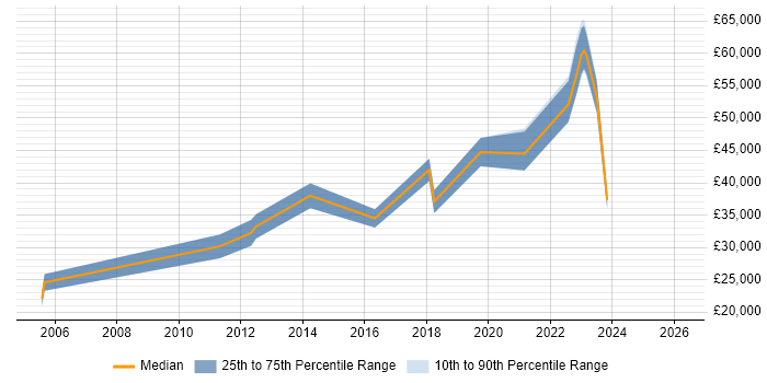 Salary distribution trend for jobs in Stoke-on-Trent citing Quality Management