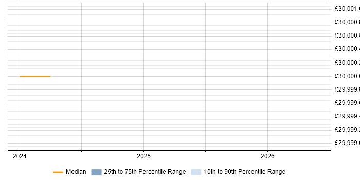 Salary distribution trend for Quality Manager job vacancies in Stoke-on-Trent