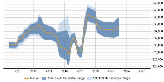 Salary distribution trend for jobs in Stoke-on-Trent citing Regression Testing