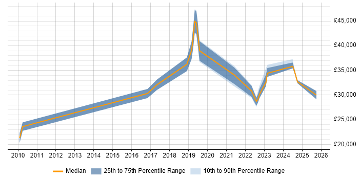 Salary distribution trend for jobs in Stoke-on-Trent citing Remote Desktop