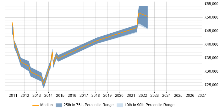 Salary distribution trend for jobs in Stoke-on-Trent citing Requirements Workshops