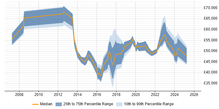 Salary distribution trend for jobs in Stoke-on-Trent citing Roadmaps