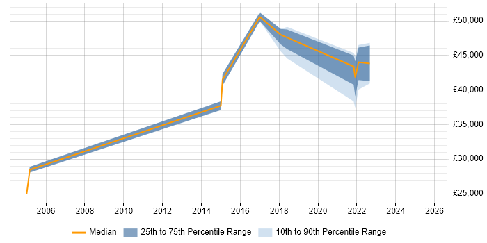 Salary distribution trend for jobs in Stoke-on-Trent citing Root Cause Analysis