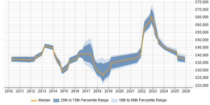 Salary distribution trend for jobs in Stoke-on-Trent citing SaaS