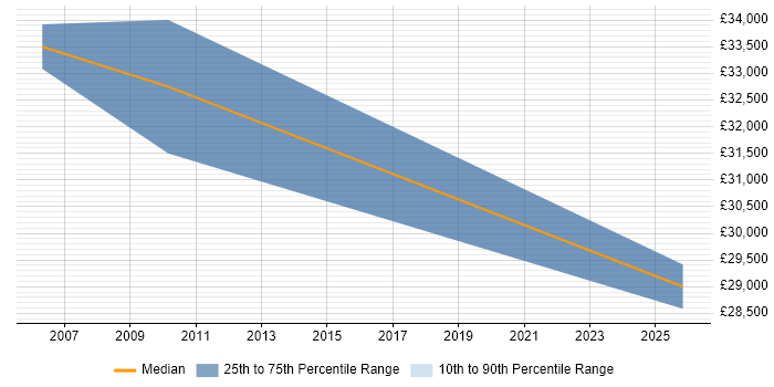 Salary distribution trend for Sales Engineer job vacancies in Stoke-on-Trent