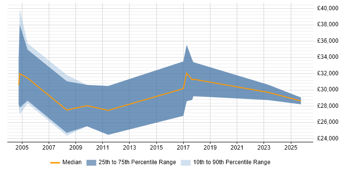 Salary distribution trend for Sales Executive job vacancies in Stoke-on-Trent
