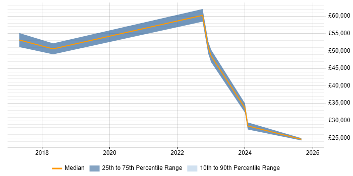 Salary distribution trend for jobs in Stoke-on-Trent citing Salesforce