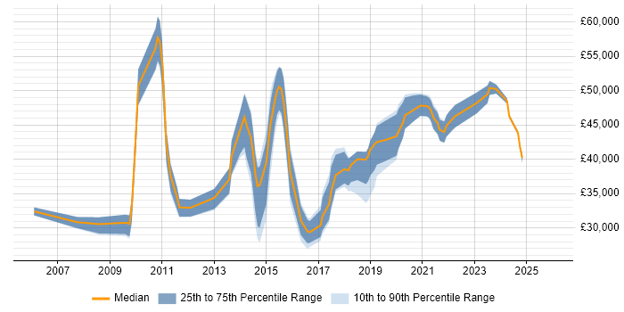 Salary distribution trend for jobs in Stoke-on-Trent citing SAN