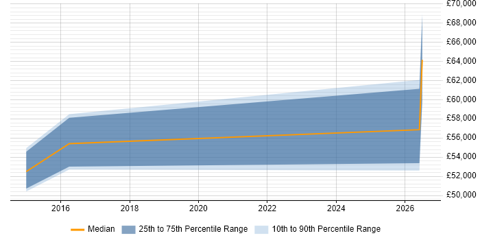Salary distribution trend for SAP Analyst job vacancies in Stoke-on-Trent