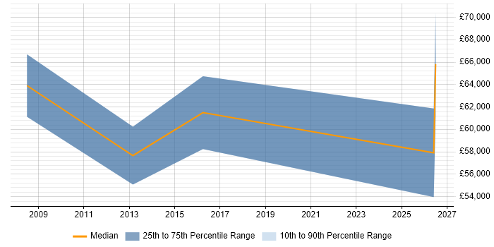 Salary distribution trend for jobs in Stoke-on-Trent citing SAP Implementation