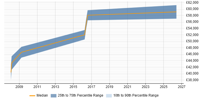 Salary distribution trend for jobs in Stoke-on-Trent citing SAP MM