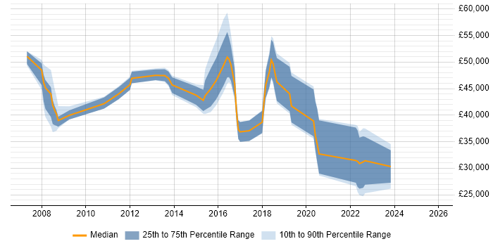 Salary distribution trend for jobs in Stoke-on-Trent citing SAP