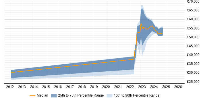 Salary distribution trend for jobs in Stoke-on-Trent citing SC Cleared
