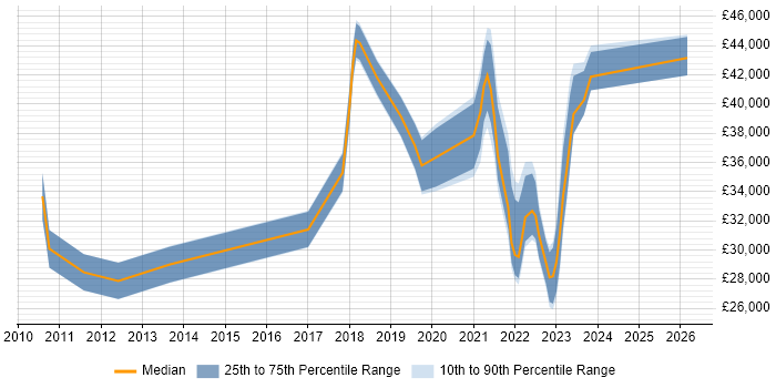 Salary distribution trend for jobs in Stoke-on-Trent citing SCCM